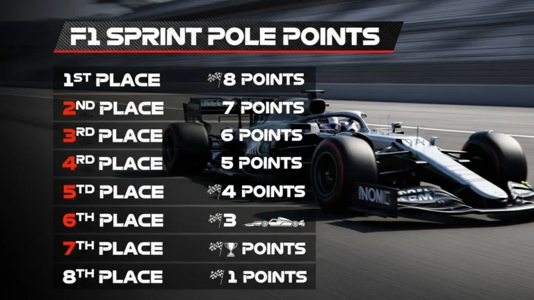 F1 Sprint Pole Points